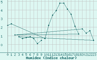 Courbe de l'humidex pour Mullingar