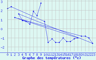 Courbe de tempratures pour Napf (Sw)