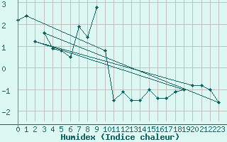 Courbe de l'humidex pour Napf (Sw)