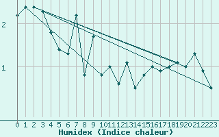 Courbe de l'humidex pour Kvithamar