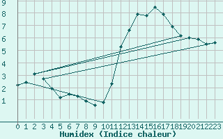 Courbe de l'humidex pour Nantes (44)