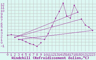 Courbe du refroidissement olien pour Ancey (21)