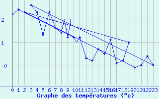 Courbe de tempratures pour Svolvaer / Helle