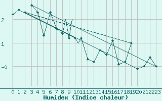 Courbe de l'humidex pour Svolvaer / Helle