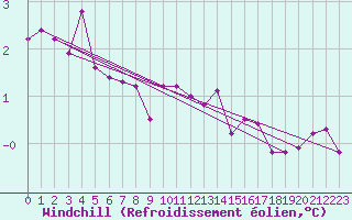 Courbe du refroidissement olien pour Norderney