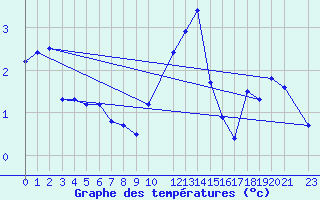 Courbe de tempratures pour Recoules de Fumas (48)