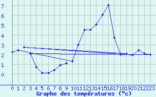 Courbe de tempratures pour Egolzwil