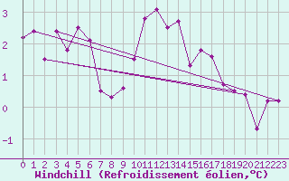 Courbe du refroidissement olien pour Liscombe