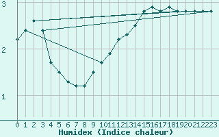 Courbe de l'humidex pour Weiden