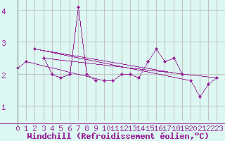 Courbe du refroidissement olien pour Braunlage