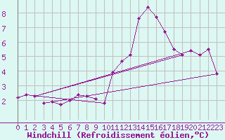 Courbe du refroidissement olien pour Saint-Michel-Mont-Mercure (85)