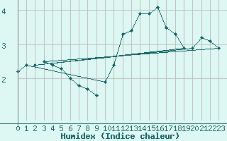 Courbe de l'humidex pour Valleroy (54)