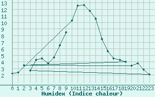 Courbe de l'humidex pour Fishbach