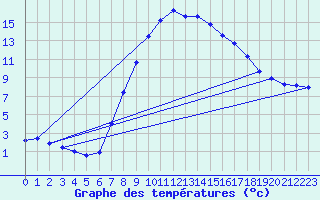 Courbe de tempratures pour Windischgarsten