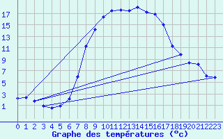 Courbe de tempratures pour Langenwetzendorf-Goe
