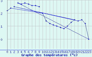 Courbe de tempratures pour Vardo Ap