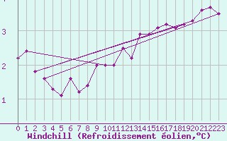 Courbe du refroidissement olien pour Aberporth