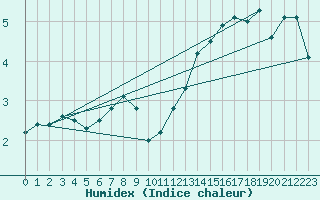 Courbe de l'humidex pour Kvamskogen-Jonshogdi 