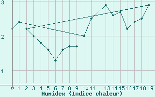 Courbe de l'humidex pour Elsenborn (Be)