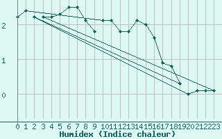 Courbe de l'humidex pour Eisenach