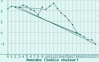 Courbe de l'humidex pour Helsinki Harmaja