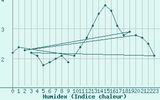 Courbe de l'humidex pour Voinmont (54)