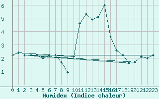 Courbe de l'humidex pour Lachamp Raphal (07)