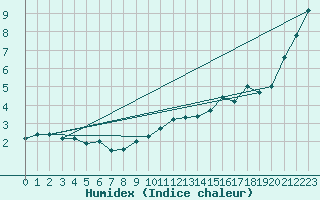 Courbe de l'humidex pour Coburg