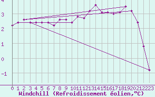 Courbe du refroidissement olien pour Guret (23)