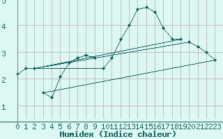 Courbe de l'humidex pour Essen