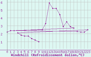 Courbe du refroidissement olien pour Montret (71)