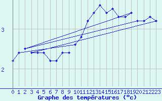 Courbe de tempratures pour Luzinay (38)