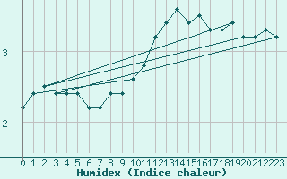 Courbe de l'humidex pour Luzinay (38)