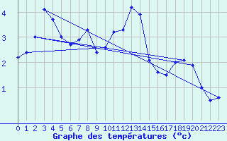 Courbe de tempratures pour Gsgen