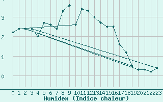 Courbe de l'humidex pour Piotta