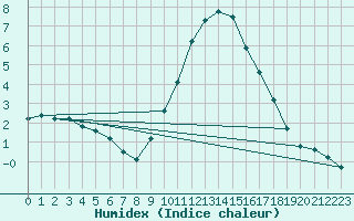 Courbe de l'humidex pour Preonzo (Sw)