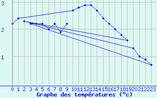 Courbe de tempratures pour Muehldorf