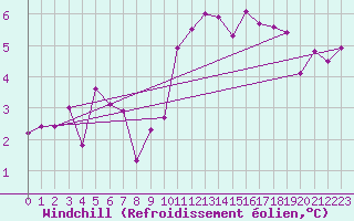 Courbe du refroidissement olien pour Gurteen