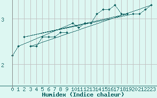 Courbe de l'humidex pour Christnach (Lu)