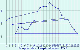 Courbe de tempratures pour Schonungen-Mainberg