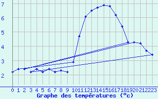 Courbe de tempratures pour Orschwiller (67)