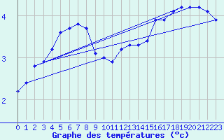 Courbe de tempratures pour Liefrange (Lu)