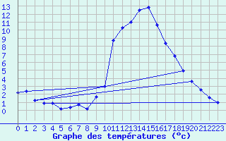 Courbe de tempratures pour Gees