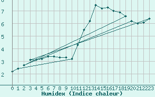 Courbe de l'humidex pour Ernage (Be)