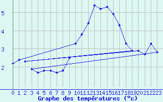 Courbe de tempratures pour Engins (38)