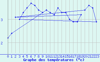 Courbe de tempratures pour Mosen