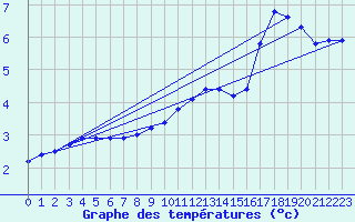 Courbe de tempratures pour Fains-Veel (55)