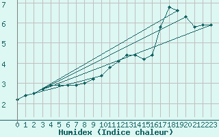 Courbe de l'humidex pour Fains-Veel (55)