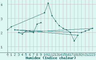 Courbe de l'humidex pour Brocken
