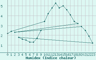 Courbe de l'humidex pour Stuttgart / Schnarrenberg